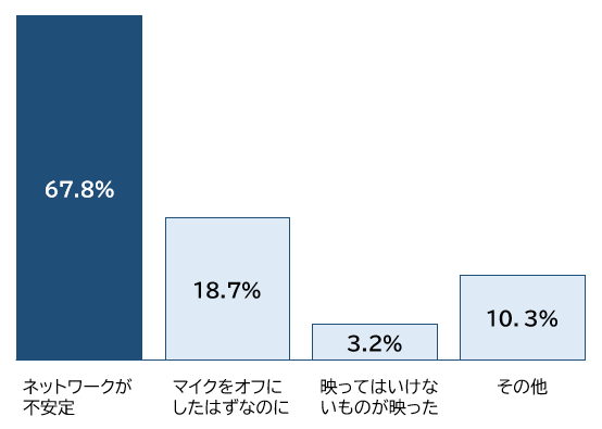 オンライン街コントラブルのグラフ