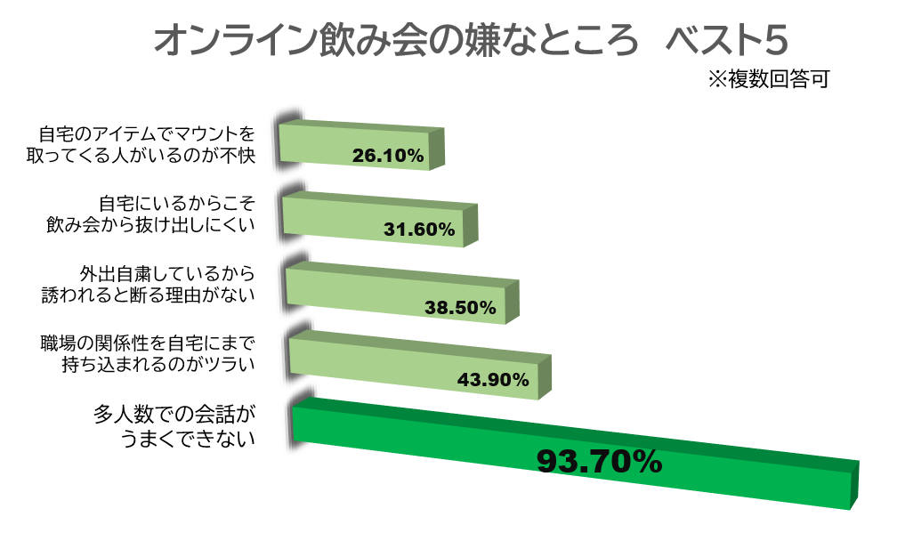 オンライン街コンの嫌なところベスト５